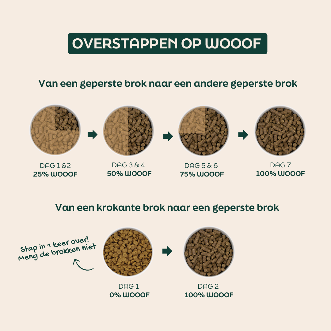 WOOOF Regular geperst hondenvoer 18kg Hoe moet je overstappen op de regular